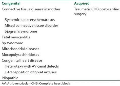 Causes of heart block in neonate | Download Scientific Diagram