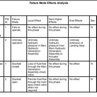 (PDF) AUTAS: A Tool for Supporting FMECA Generation in Aeronautic Systems.