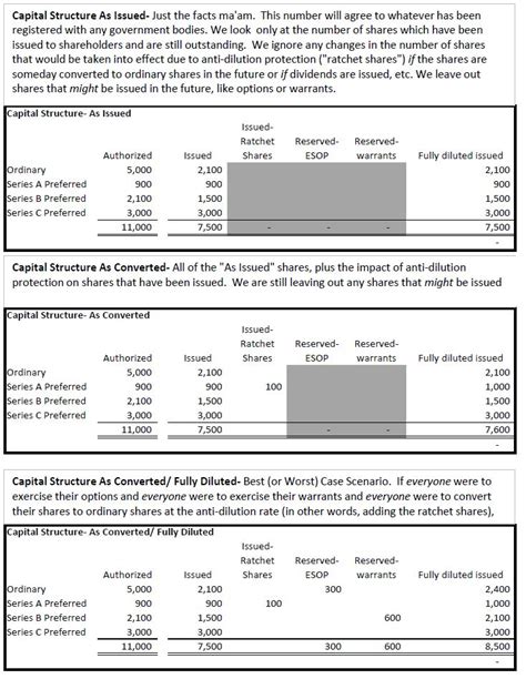 How to create a Capital Structure Table: As Issued, As Converted & As Converted-Fully Diluted ...