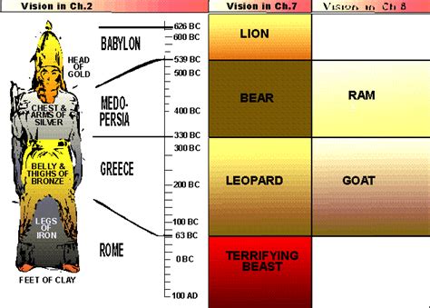 Chart Of Book Of Daniel