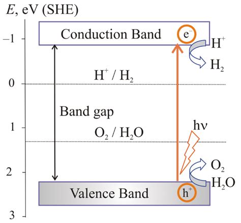 Mechanism of Photocatalytic Water Splitting | Encyclopedia MDPI