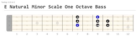 Natural Minor Scale on Bass Guitar (Best Lesson) - playelectricbass.com