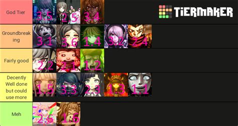 Danganronpa Class Trials Tier List (Community Rankings) - TierMaker