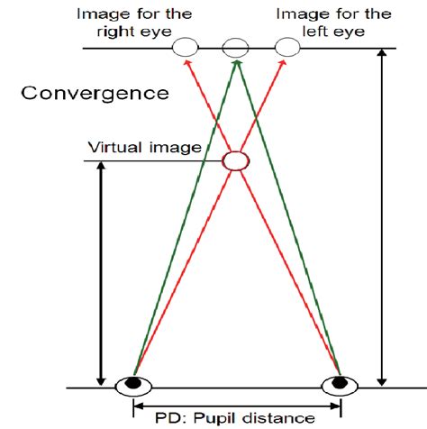 Principle of convergence by binocular parallax. | Download Scientific ...