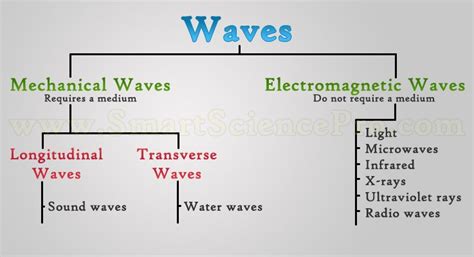 Types of Waves, Mechanical Waves & Electromagnetic Waves • SSP