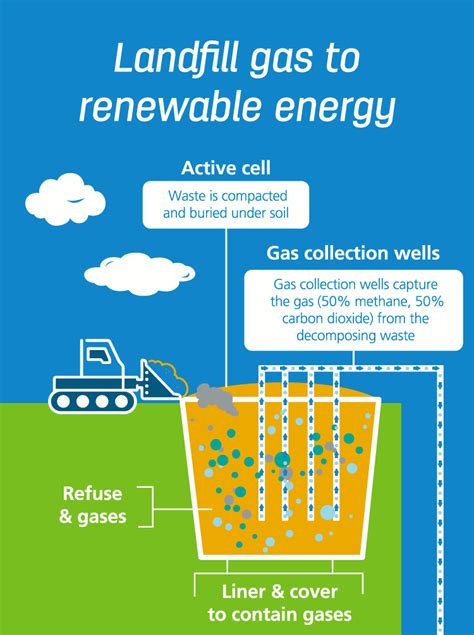 Turning landfill gas into power