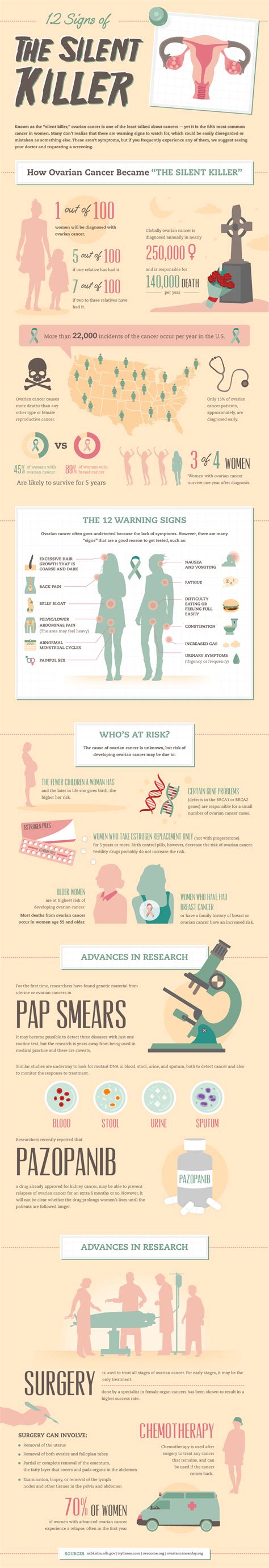 Ovarian cancer: 12 signs of the silent killer infographic – Beauty Care ...