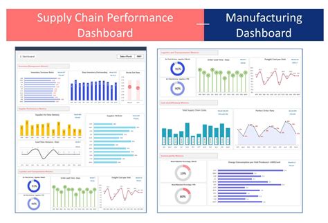 Supply Chain Dashboard to Track Supply Chain Metrics and KPIs - Bizinfograph Blog