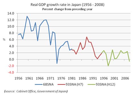 File:Real GDP growth rate in Japan (1956-2008).png - Wikimedia Commons