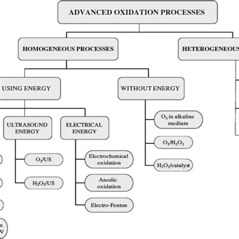 Classification of advanced oxidation processes | Download Scientific ...