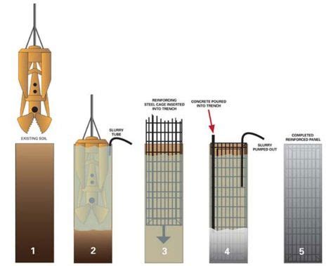 Advantages and disadvantages Slurry Walls definition | Structure design