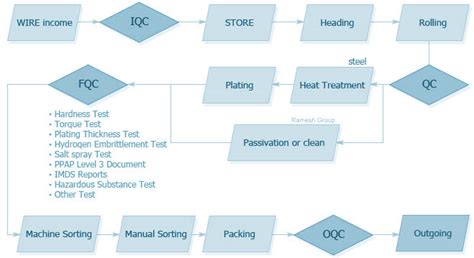 Fasteners Bolts Manufacturing Process | Bolts Manufacturing Process