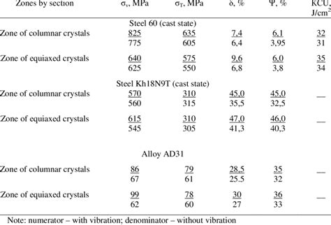 Mechanical properties of metal in billets | Download Table