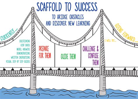 Scaffolding for support – Xavier CET Learning & Teaching