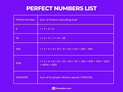 Perfect Numbers - History, List, Theorem, Facts, Solved Examples