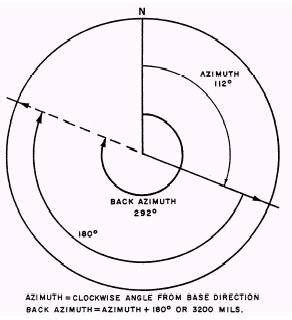 Azimuth and Back Azimuth