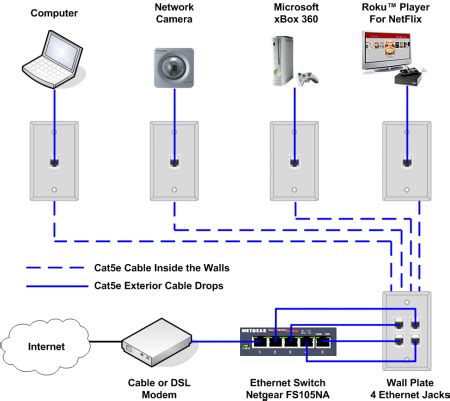 Ethernet Home Network Wiring Diagram | Home network, Home theater wiring, Wireless home security ...