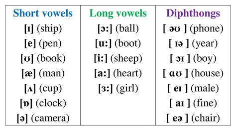 The 20 Vowel Sounds With Examples - IMAGESEE