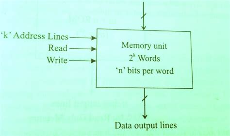 Explain RAM and ROM with a block diagram. | by Aditya sinha | Medium