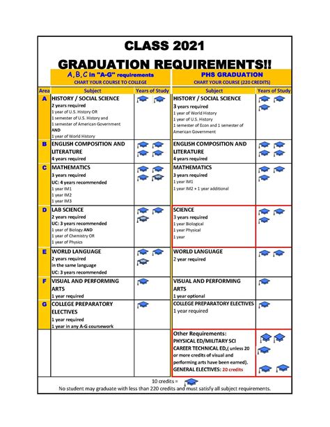 Graduation & A-G Requirements - Guidance - Prospect High School