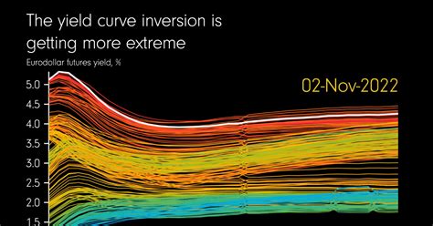 Visualizing (and Understanding) an Inverted Yield Curve