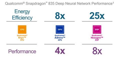 Snapdragon Neural Processing Engine Now Available on Qualcomm Developer ...