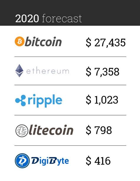 Cryptocurrency Price Predictions - Cryptocurrency Price Predictions ...