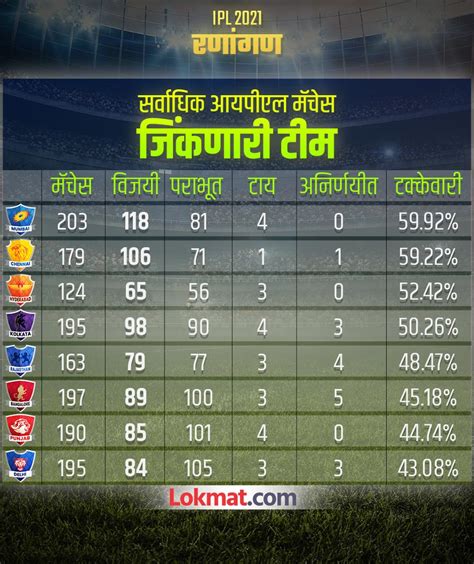 IPL Records | IPL Records of Cricket Playres | High Scorer & Wicket ...