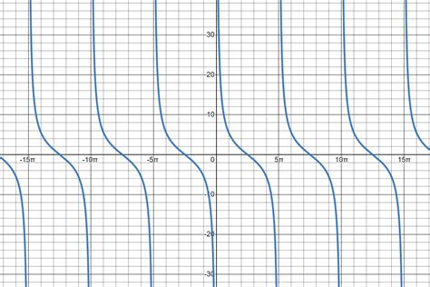 Cotangent Graph: How to Graph a Cotangent Function - Owlcation