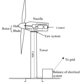 Main components of a horizontal axis wind turbine | Download Scientific Diagram