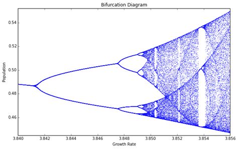 Chaos Theory and the Logistic Map - Geoff Boeing