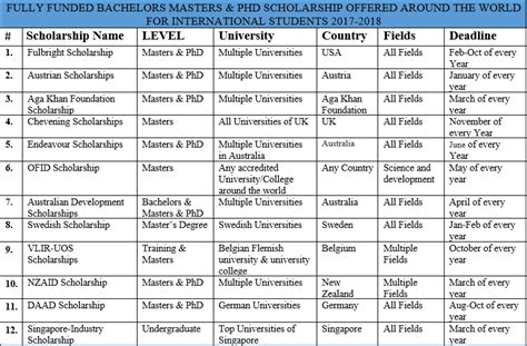 International Scholarships for Masters and PhD Candidates 2017-2018 – Bibliophile Library's ...