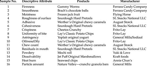 List of food samples served to consumers for each texture attribute. | Download Scientific Diagram