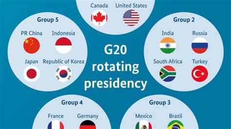 Rotating G20 Presidency