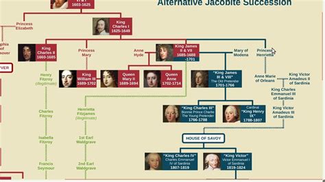 Succession Roy Family Tree