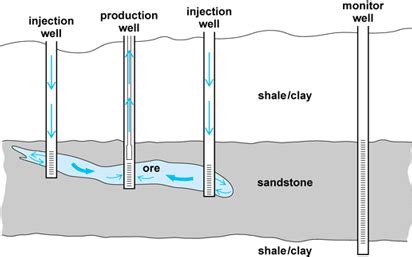 In-Situ Mining (theoretical) - Gold Companies Explained