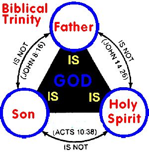 Trinitarian God - The Bible teaches a glorious godhead, three in One.