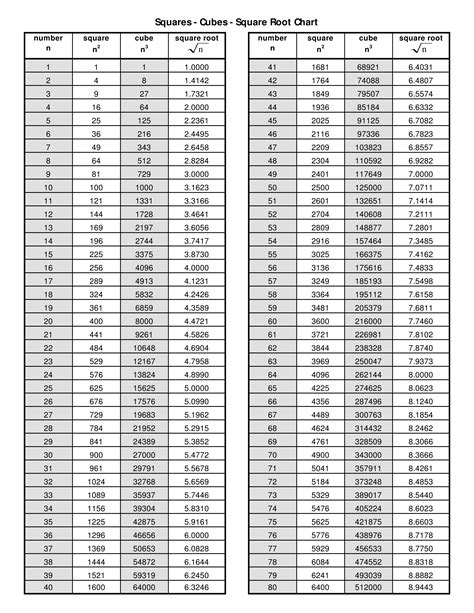 Printable Square Root Chart - How to create a Square Root Chart? Download this Printable Square ...