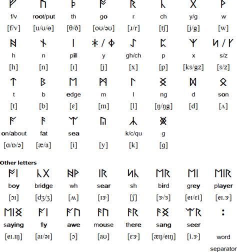 Anglo Saxon Alphabet A Z - Photos Alphabet Collections