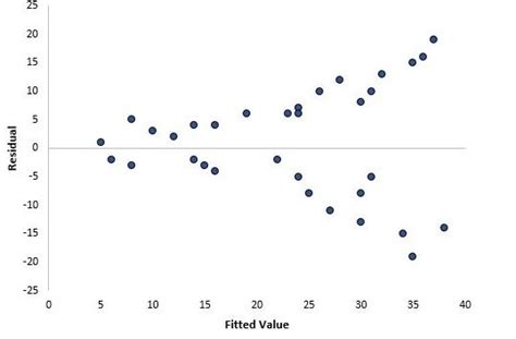 Learn Homoscedasticity and Heteroscedasticity | Vexpower