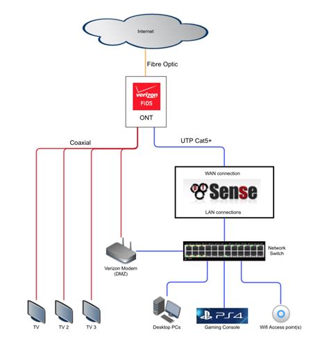 pfSense 2.3 Verizon FiOS setup with DVR and caller-ID