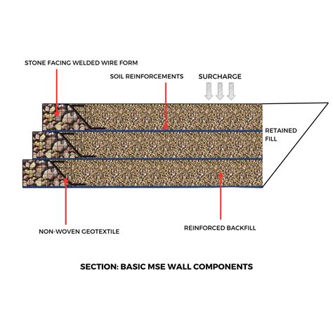 MSE Wall & Slope Systems - Titan Environmental Containment