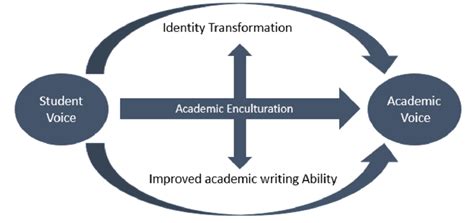 Progression of Student Voice to Academic Voice | Download Scientific ...