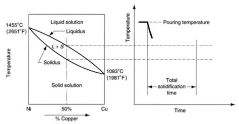 Solved Complete the cooling curve in the figure below and | Chegg.com