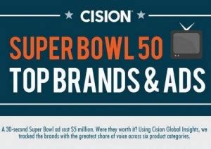 Infographic: Super Bowl 50’s Top Brands & Ads