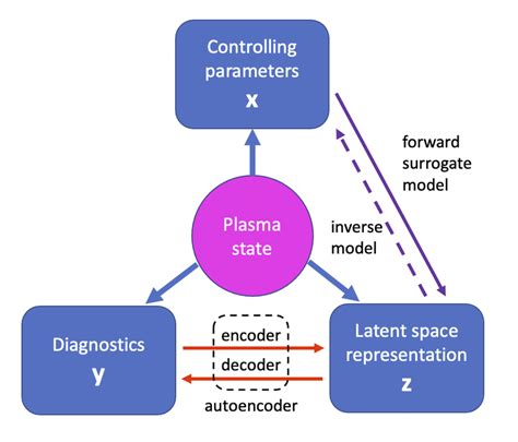 Three descriptions of plasma state. | Download Scientific Diagram