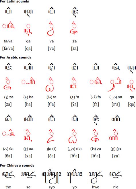 Javanese alphabet, pronunciation and language | Alphabet writing, Alphabet, Javanese