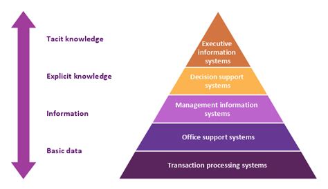 5 Level pyramid model diagram - Information systems types | 4 Level ...