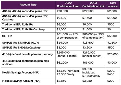 2023 Contribution Limits and Standard Deduction Announced — Day Hagan Private Wealth