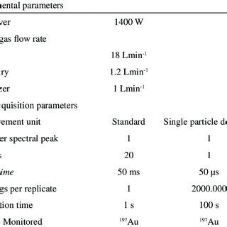 Default single particle inductively coupled plasma mass spectrometry... | Download Scientific ...